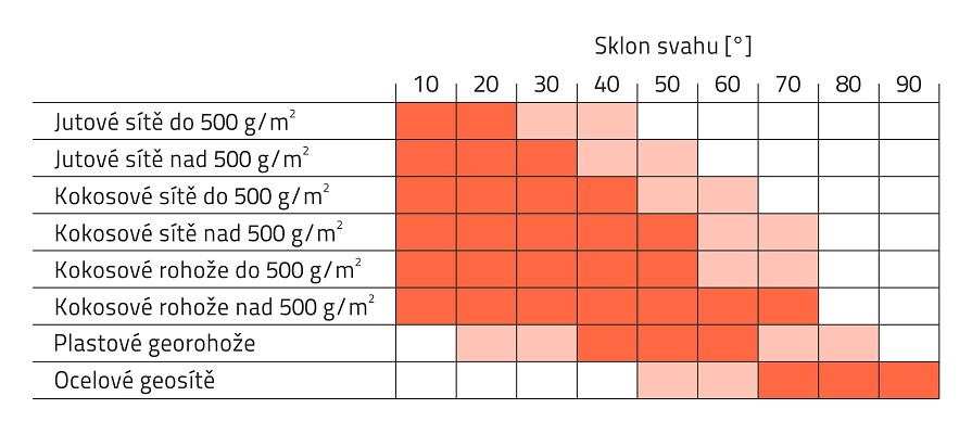 Auswahl des Erosionsschutzes nach der Böschungsneigung